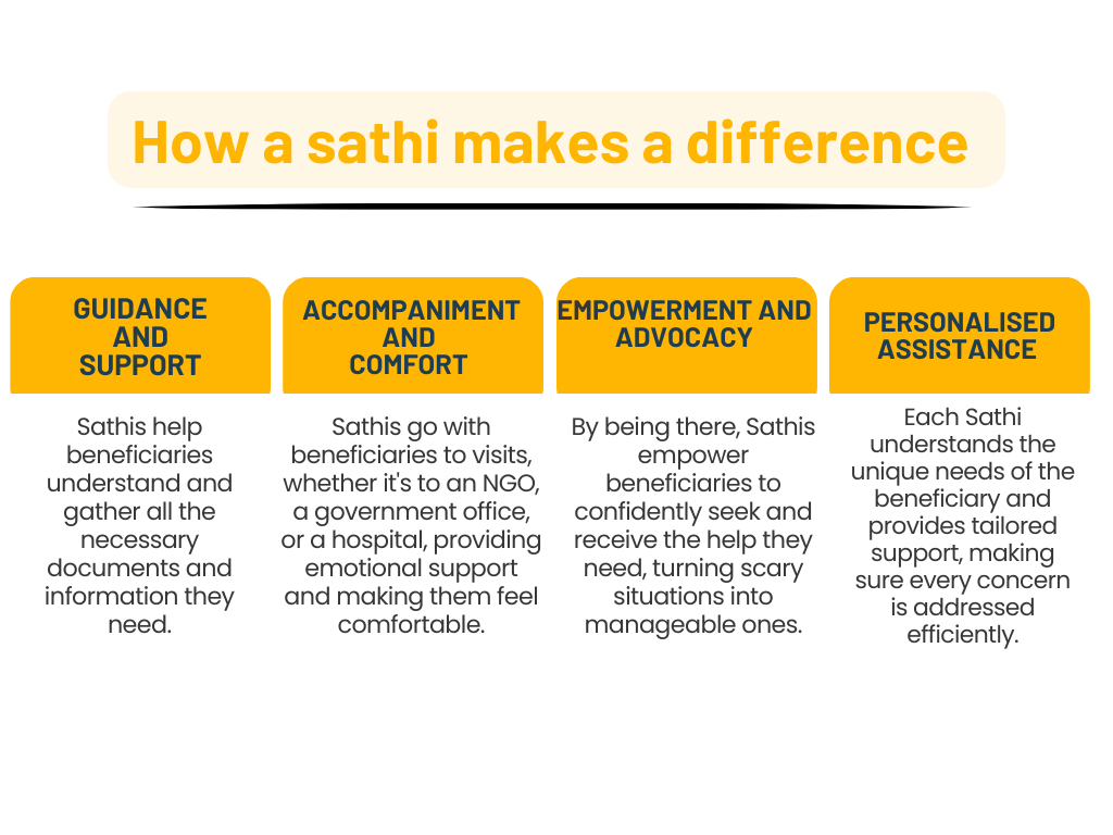 Why volunteer or why be a sathi? At Sampark Sathi, our volunteers are called Sathis, which means a friend who is there for you when you need them. A Sathi is more than just a helper; they are a trusted companion dedicated to supporting beneficiaries in every step of their journey. Here’s how a Sathi makes a difference:
            Guidance and Support: Sathis help beneficiaries understand and gather all the necessary documents and information they need.
            Accompaniment and Comfort: Sathis go with beneficiaries to visits, whether it's to an NGO, a government office, or a hospital, providing emotional support and making them feel comfortable.
            Empowerment and Advocacy: By being there, Sathis empower beneficiaries to confidently seek and receive the help they need, turning scary situations into manageable ones. 
            Personalized Assistance: Each Sathi understands the unique needs of the beneficiary and provides tailored support, making sure every concern is addressed efficiently.
            At Sampark Sathi, we believe everyone deserves a friend who stands by them in times of need. Our Sathis are that friend, dedicated to making a positive impact in the lives of those they serve.
            